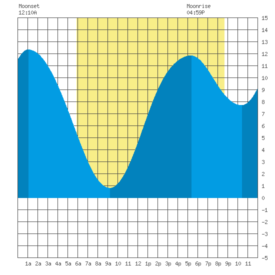 Shelton tide chart for Sunday, August 3, 2025
