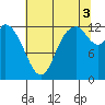 Shelton tide chart for Sunday, August 3, 2025