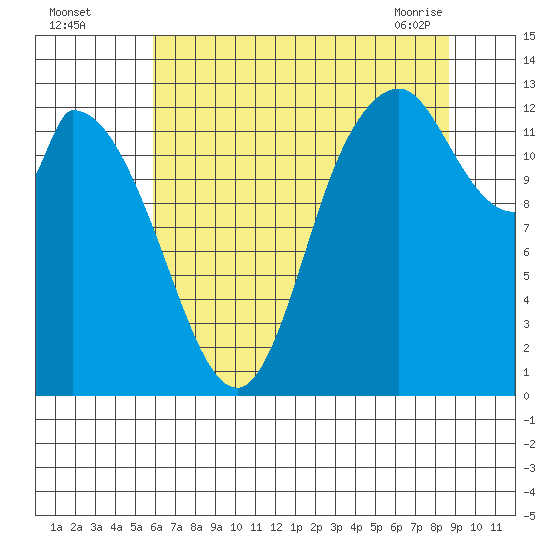Shelton tide chart for Monday, August 4, 2025