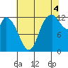 Shelton tide chart for Monday, August 4, 2025