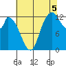 Shelton tide chart for Tuesday, August 5, 2025