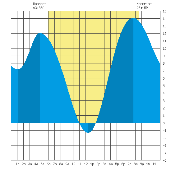 Shelton tide chart for Thursday, August 7, 2025