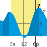 Shelton tide chart for Thursday, August 7, 2025