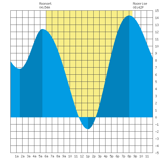 Shelton tide chart for Friday, August 8, 2025