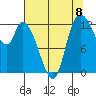 Shelton tide chart for Friday, August 8, 2025