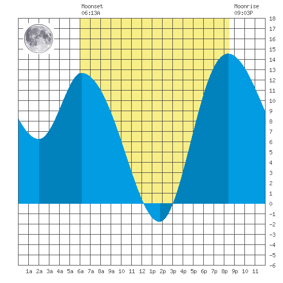 Shelton tide chart for Saturday, August 9, 2025