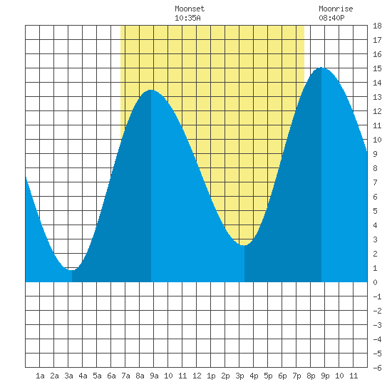 Shelton tide chart for Wednesday, September 10, 2025