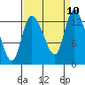 Shelton tide chart for Wednesday, September 10, 2025