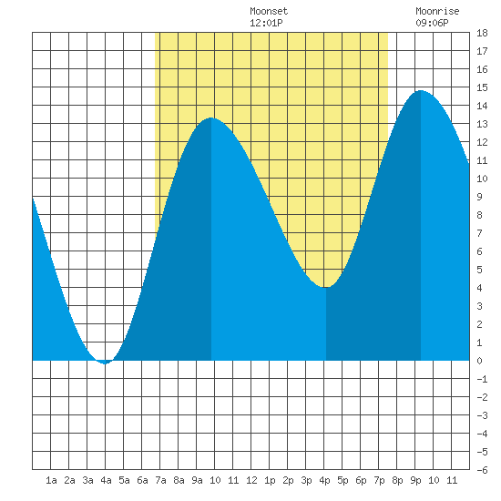 Shelton tide chart for Thursday, September 11, 2025