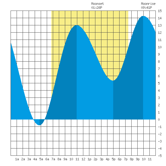 Shelton tide chart for Friday, September 12, 2025