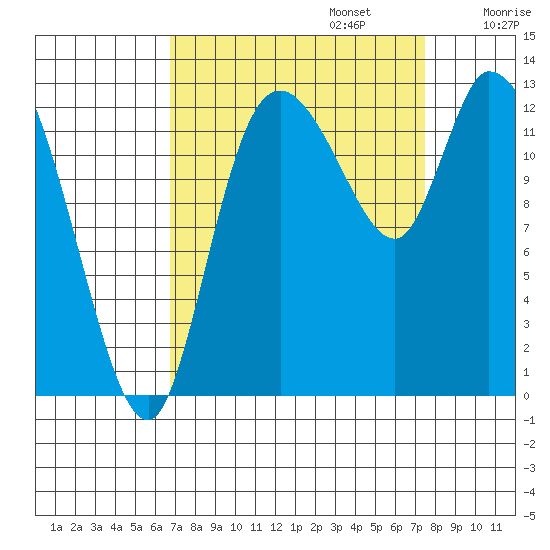 Shelton tide chart for Saturday, September 13, 2025