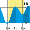 Shelton tide chart for Saturday, September 13, 2025