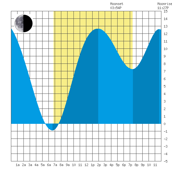Shelton tide chart for Sunday, September 14, 2025