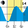 Shelton tide chart for Sunday, September 14, 2025