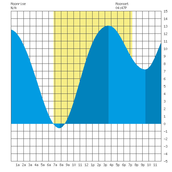Shelton tide chart for Monday, September 15, 2025
