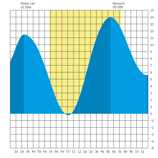 Shelton tide chart for Wednesday, September 17, 2025