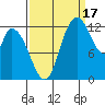 Shelton tide chart for Wednesday, September 17, 2025