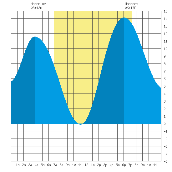 Shelton tide chart for Thursday, September 18, 2025