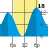Shelton tide chart for Thursday, September 18, 2025