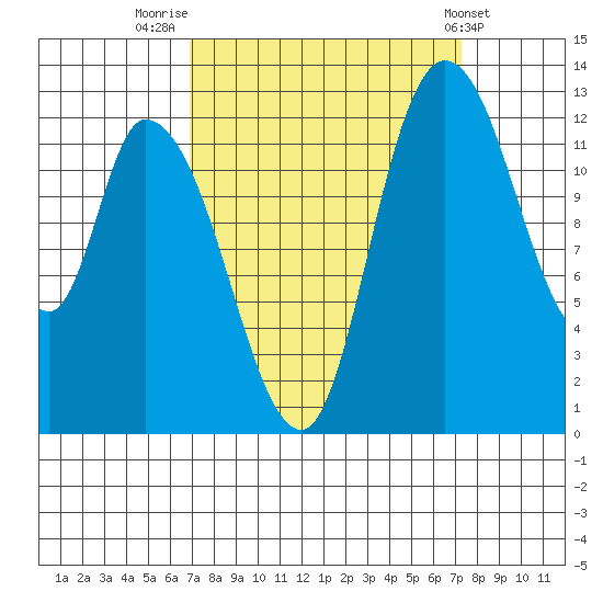 Shelton tide chart for Friday, September 19, 2025