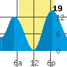 Shelton tide chart for Friday, September 19, 2025