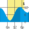 Shelton tide chart for Monday, September 1, 2025