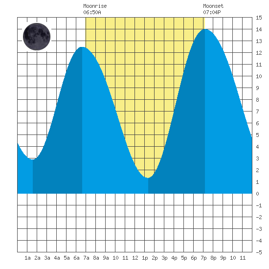 Shelton tide chart for Sunday, September 21, 2025