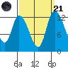 Shelton tide chart for Sunday, September 21, 2025