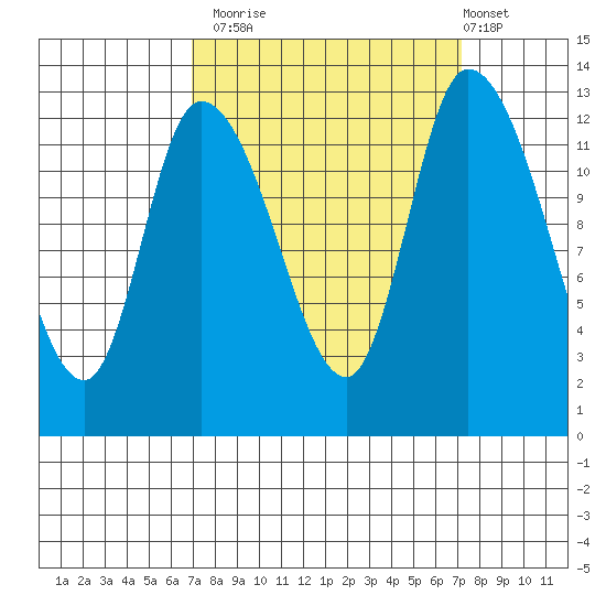 Shelton tide chart for Monday, September 22, 2025