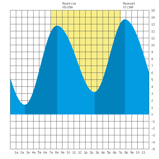 Shelton tide chart for Tuesday, September 23, 2025