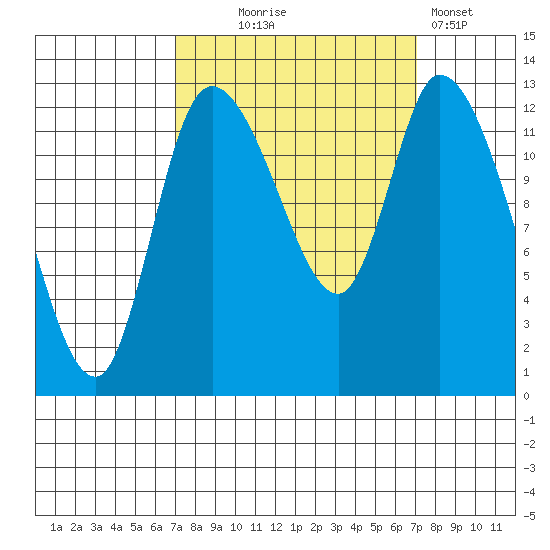 Shelton tide chart for Wednesday, September 24, 2025