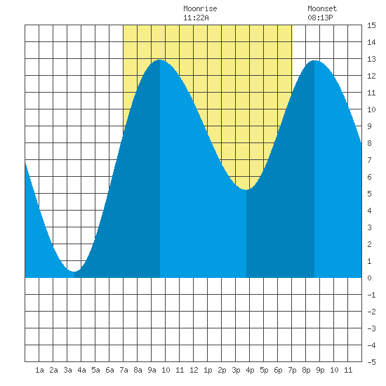 Shelton tide chart for Thursday, September 25, 2025