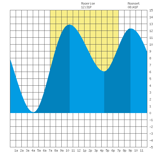 Shelton tide chart for Friday, September 26, 2025