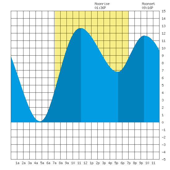 Shelton tide chart for Saturday, September 27, 2025
