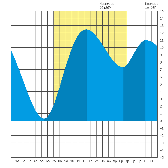 Shelton tide chart for Sunday, September 28, 2025