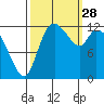 Shelton tide chart for Sunday, September 28, 2025