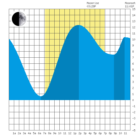 Shelton tide chart for Monday, September 29, 2025