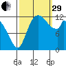 Shelton tide chart for Monday, September 29, 2025