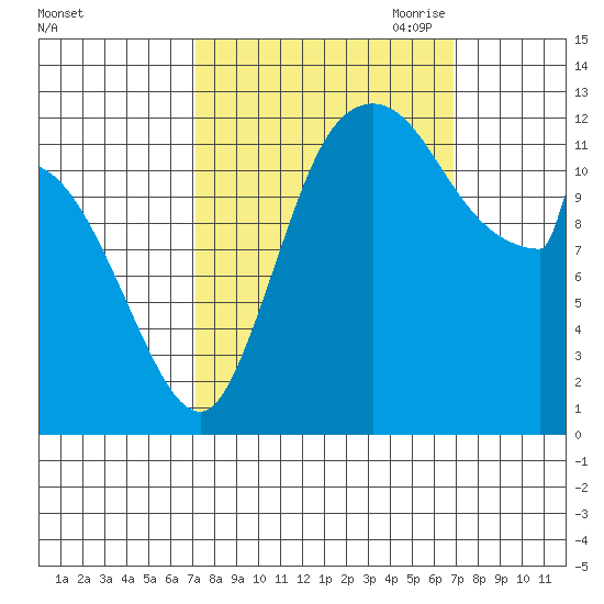 Shelton tide chart for Tuesday, September 30, 2025