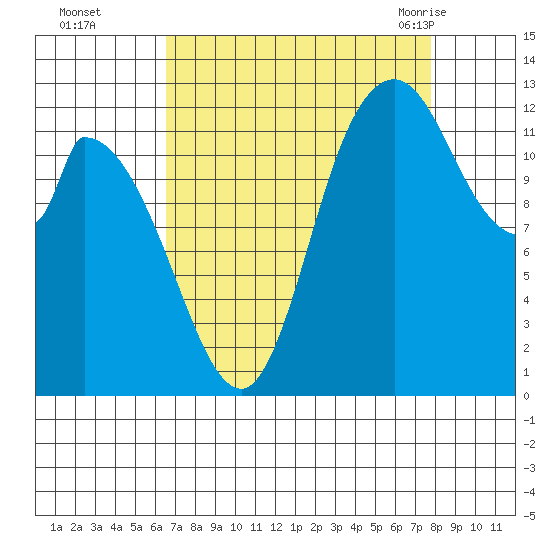 Shelton tide chart for Wednesday, September 3, 2025