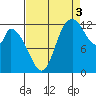 Shelton tide chart for Wednesday, September 3, 2025