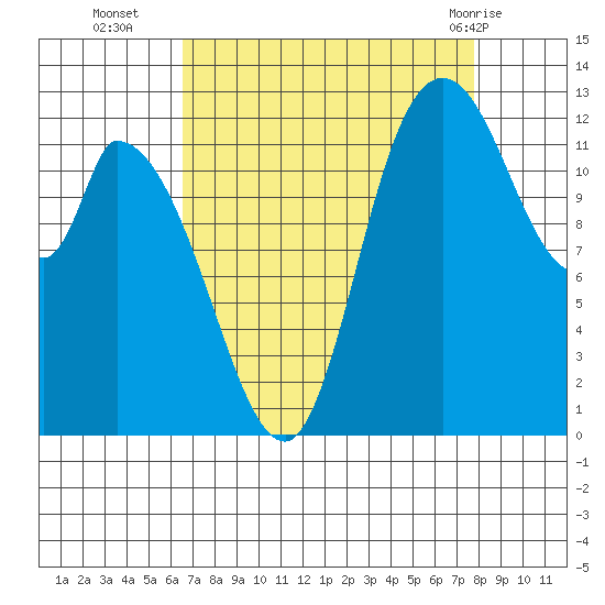 Shelton tide chart for Thursday, September 4, 2025