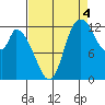 Shelton tide chart for Thursday, September 4, 2025
