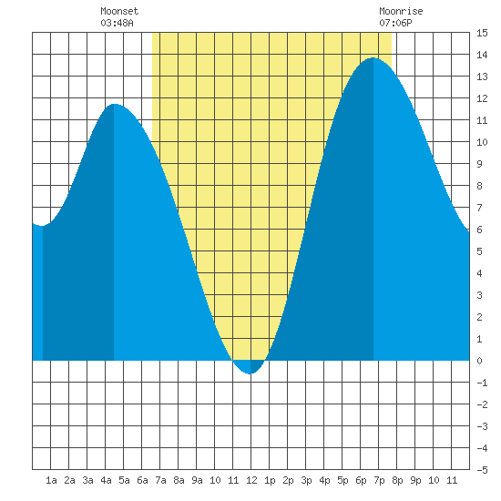Shelton tide chart for Friday, September 5, 2025