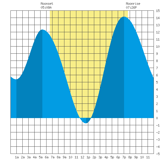 Shelton tide chart for Saturday, September 6, 2025