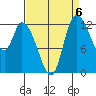 Shelton tide chart for Saturday, September 6, 2025