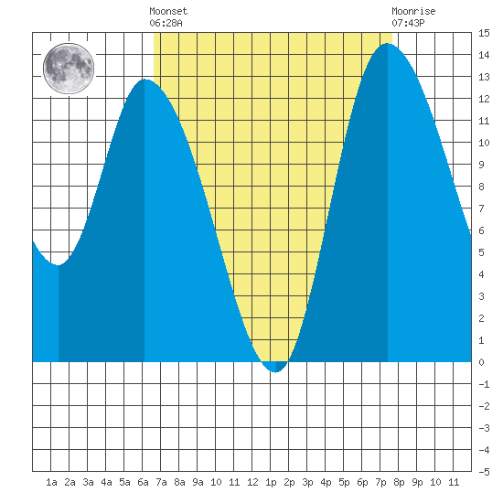 Shelton tide chart for Sunday, September 7, 2025
