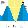 Shelton tide chart for Sunday, September 7, 2025