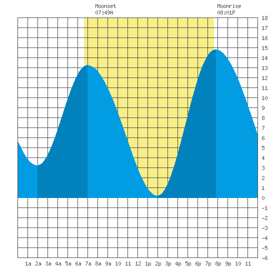 Shelton tide chart for Monday, September 8, 2025