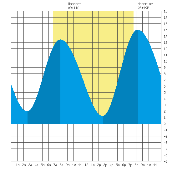 Shelton tide chart for Tuesday, September 9, 2025
